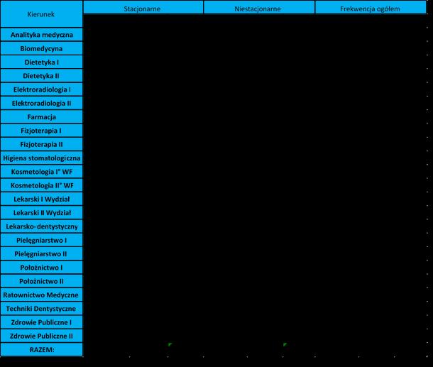 Tabela 2. Frekwencja studentów w badaniu ze względu na kierunek studiów i formę kształcenia Frekwencja ogólna w badaniu w roku akademickim 2016/2017 wyniosła 15%.