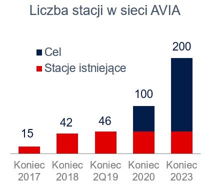Rozwój sieci AVIA w Polsce 200 stacji paliw w sieci do końca 2023 r. Jednym z ważniejszych elementów Strategii na lata 2018-2023 jest dynamiczny rozwój sieci AVIA.