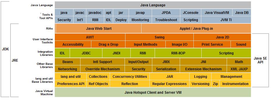 Java API