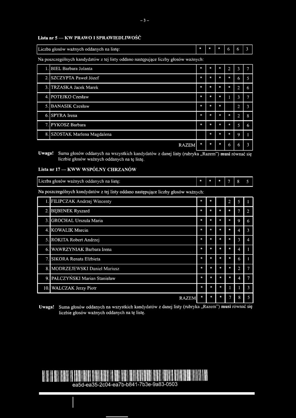 Suma głosów oddanych na wszystkich kandydatów z danej listy (rubryk Lista nr 17 KWW WSPÓLNY CHRZANÓW a Razem") musi równać się Liczba głosów ważnych oddanych na listę: * * 7 8 5 1.
