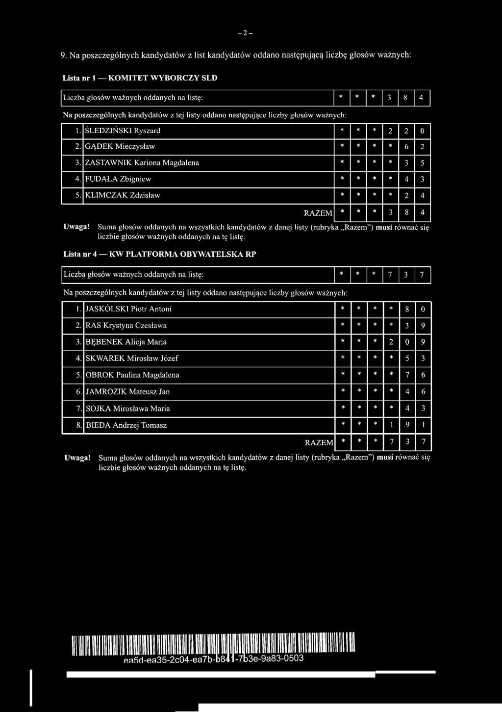 Suma głosów oddanych na wszystkich kandydatów z danej listy (rubryk Lista nr 4 KW PLATFORMA OBYWATELSKA RP * * * 3 8 4 a Razem") musi równać się Liczba głosów ważnych oddanych na listę: * * * 7 3 7 1.