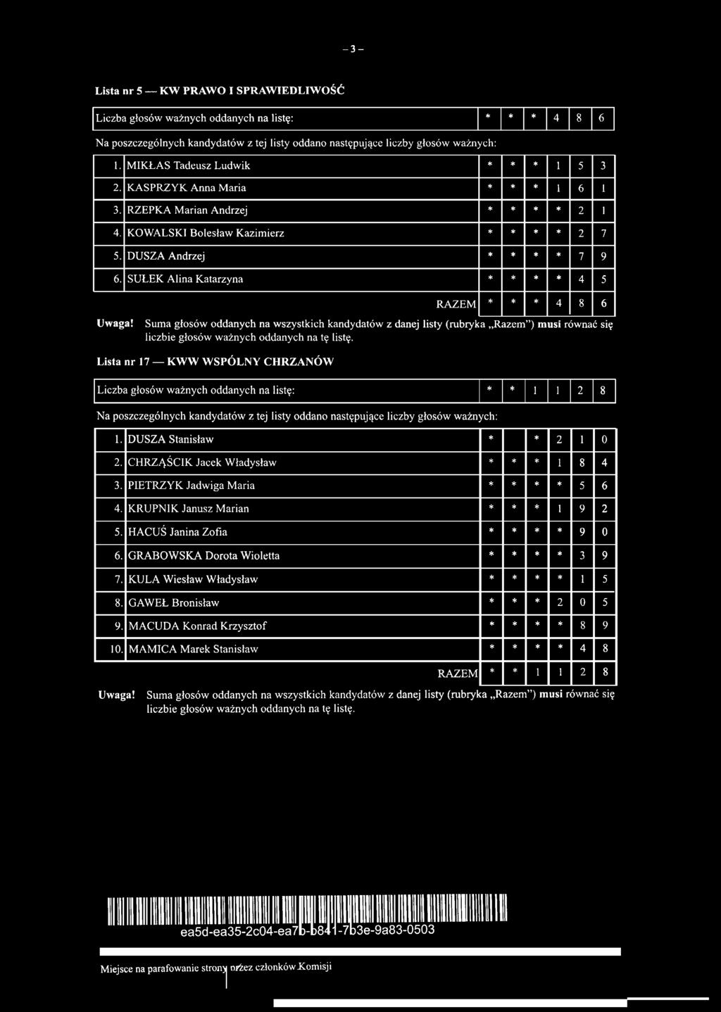 Suma głosów oddanych na wszystkich kandydatów z danej listy (rubryk Lista nr 17 KWW WSPÓLNY CHRZANÓW * * * 4 8 6 a Razem") musi równać się Liczba głosów ważnych oddanych na listę: