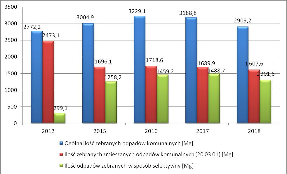 Poniższy wykres oraz tabela przedstawiają ilości odpadów komunalnych, odebranych/zebranych z terenu gminy Bierawa w latach: 2012 i 2015-2018. Rysunek nr 1.