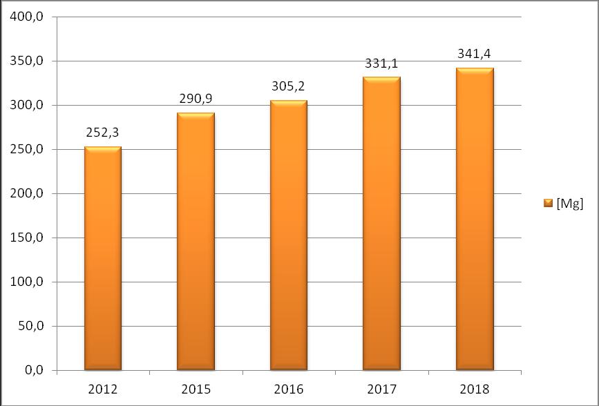 Poniższy wykres przedstawia ilości surowców wtórnych zebrane z terenu Gminy Bierawa w latach: 2012 i 2015-2018. Rysunek nr 3.