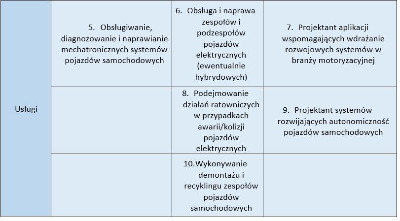 kwalifikacji rynkowych dla branży