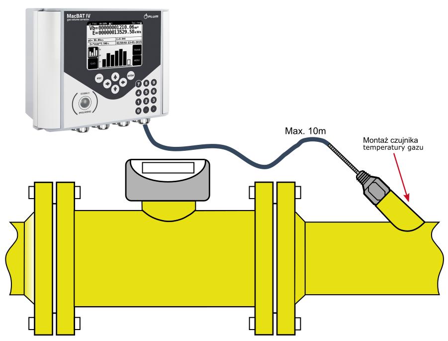 Czujnik temperatury gazu dostarczany wraz z przelicznikiem należy zamontować w tulei termometrycznej umieszczonej w gazociągu na odcinku wylotowym