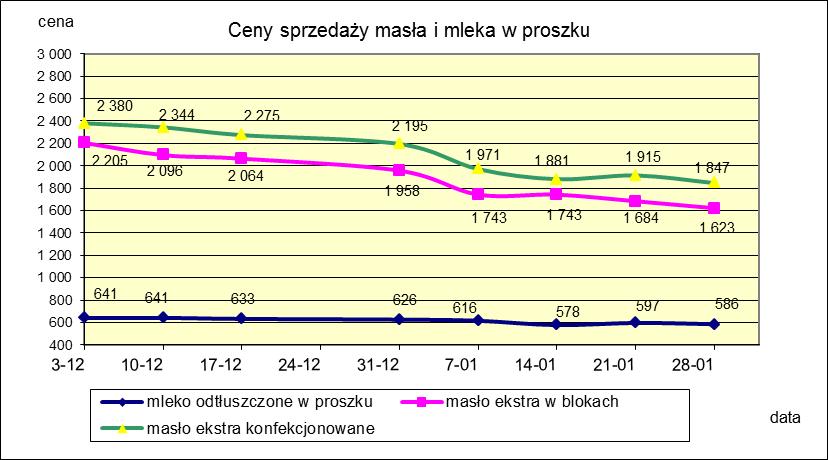 1.2. Produkty mleczarskie stałe POLSKA TOWAR Rodzaj 2018-01-28 2018-01-21 ceny [%] Masło 82% tł., 16% wody w blokach 1 622,59 1 684,45-3,7 konfekcjonowane 1 846,77 1 915,04-3,6 Masło 80% tł.