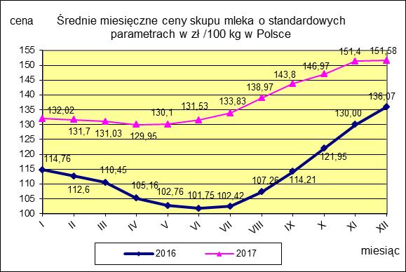 II CENY SKUPU ( NETTO) MLEKA SUROWEGO o standardowych parametrach (d. kl. Ekstra) w zł/100kg.