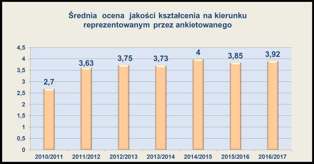 rok akademicki Źródło: Dane Rady ds.