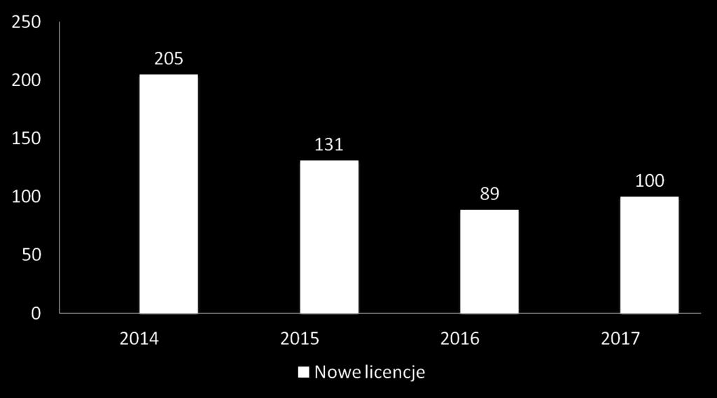 Wydane licencje mechanika lotniczego przez ULC na przestrzeni lat 2014 2017r.