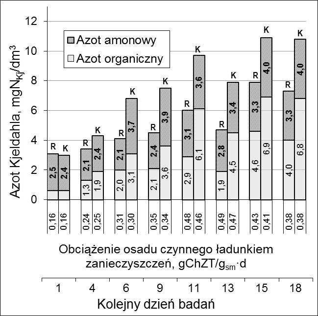 Wykorzystanie bakterii Alcaligenes faecalis w oczyszczaniu ścieków metodą osadu czynnego 567 W każdym kolejnym dniu pomiarowym badań odnotowano niższe stężenia azotu amonowego i organicznego w