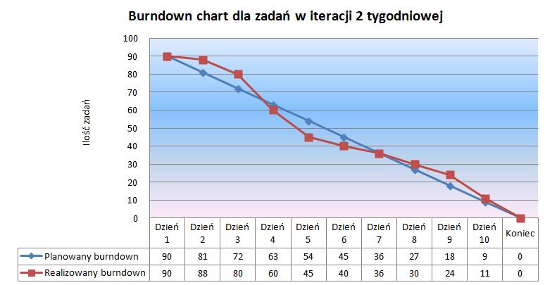Przykładowy wykres wypalenia http://3.bp.blogspot.