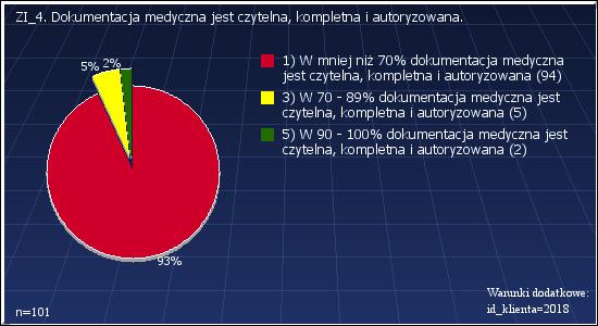 ZI_4: Dokumentacja medyczna jest czytelna, kompletna i autoryzowana.