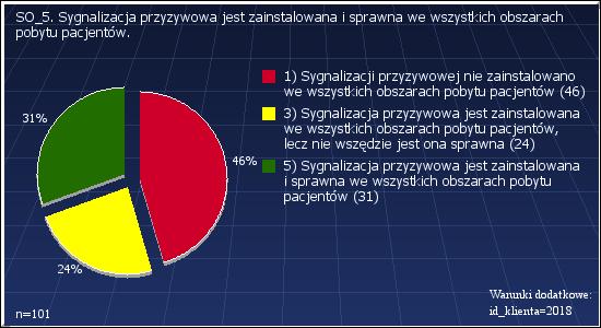 SO_4: W szpitalu opracowano i wdrożono zasady postępowania i przechowywania substancji i materiałów niebezpiecznych.