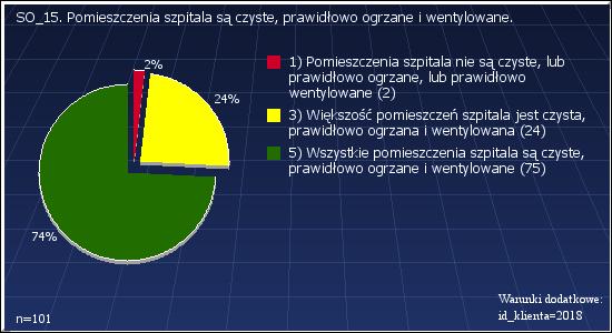 SO_14: Szpital przestrzega wymagań związanych z powierzchnią sal chorych. Warunki dodatkowe: id_klienta=2018 1 : Szpital nie przestrzega wymagań związanych z powierzchnią sal chorych 8 7.