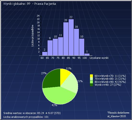 PP: WARUNKI DODATKOWE: ID_KLIENTA=2018 OCENA GLOBALNA DZIAŁU PP Przedział wartości ocen Wynik<50 0 0%