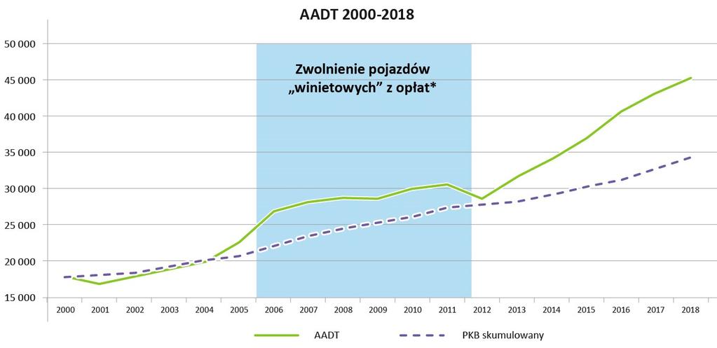 NATĘŻENIE RUCHU I POZIOM PRZYCHODÓW Z TYTUŁU POBORU OPŁAT NA A4 KATOWICE-KRAKÓW - 13 - *Od września 2005 do czerwca 2011 roku pojazdy ciężarowe o dopuszczalnej masie powyżej, w zależności o okresu