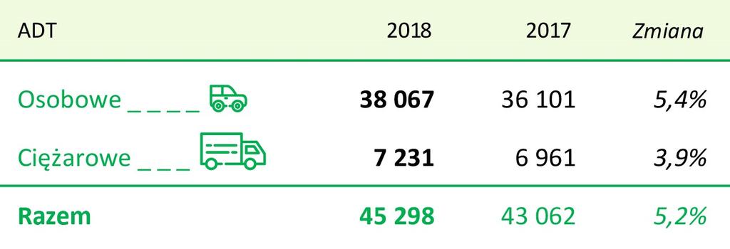 NATĘŻENIE RUCHU I POZIOM PRZYCHODÓW Z TYTUŁU POBORU