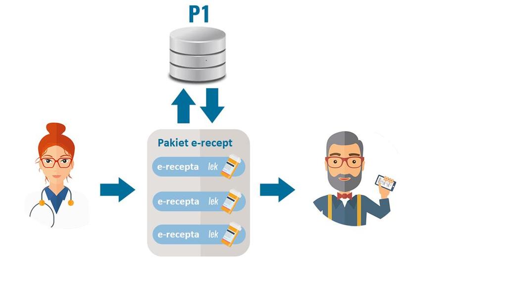 e-recepta - wystawienie Weryfikacja Zapis Utworzenie kodu dostępowego Pracownik