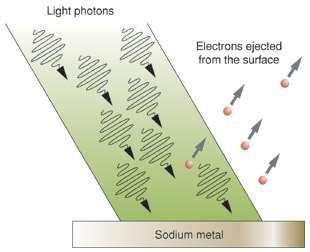 W7. Zjawisko fotoelektryczne Wyjaśnienie efektu fotoelektrycznego - W wyniku absorpcji fotonu przez elektron uzyskuje on energie E = h.
