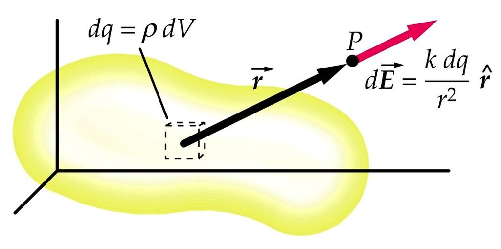 Ciągły rozkład ładunku Dla ładunków dyskretnych pole wypadkowe E jest sumą wektorów natężenia E i czyli: E i E i Dla ładunku, dq, natężenie pola elektrycznego w