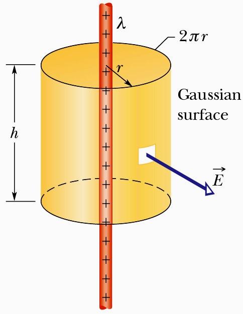 E Liniowy rozkład ładunku r > Całkowity strumień przechodzący przez powierzchnię Gaussa E πrhe symetria cylindryczna Całkowity
