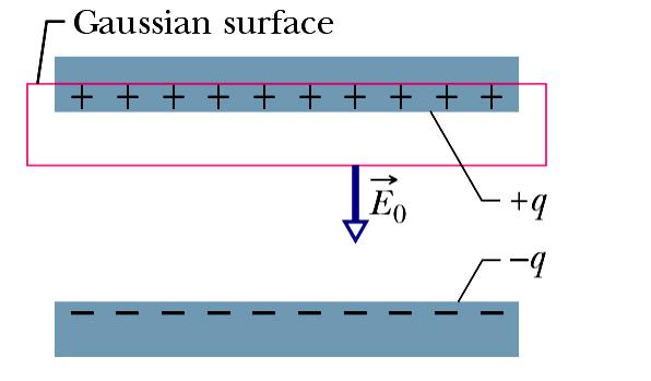Powierzchnia Gaussa Zadanie Okładki kondensatora płaskiego o powierzchni S znajdują się w położeniach x 0 i x d i naładowane są odpowiednio z gęstościami powierzchniowymi ładunku + i -.