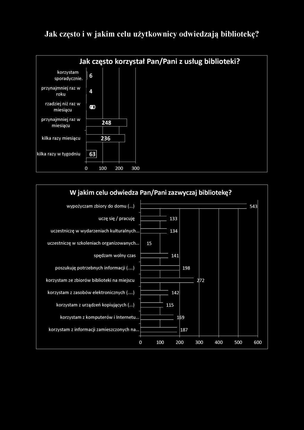 16 4 40 248 236 kilka razy w tygodniu 63 0 100 200 300 W jakim celu odwiedza Pan/Pani zazwyczaj bibliotekę? wypożyczam zbiory do domu (.