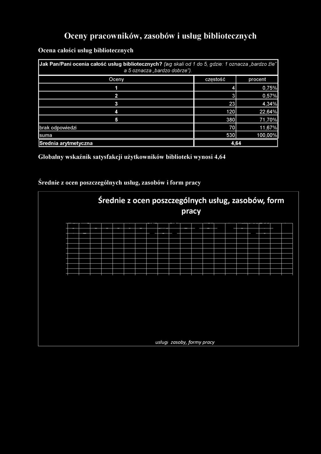 odpowiedzi 70 11,67% suma 530 100,00% Średnia arytmetyczna 4,64 Globalny wskaźnik satysfakcji