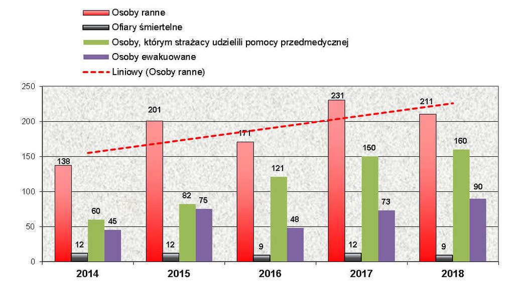 Wykres nr 13 Poszkodowani, w tym udzielona pomoc przez strażaków w latach 2014-2018 Wykres nr 14 zużycie