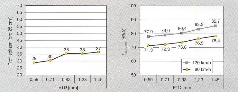 Wymaganie nr 3 - Optymalizacja w przypadku nawierzchni z odkrytym kruszywem Obliczony poziom hałasu