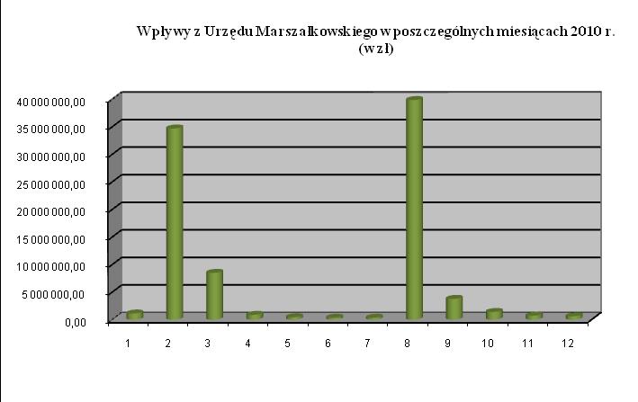 przedstawia poniższy wykres.