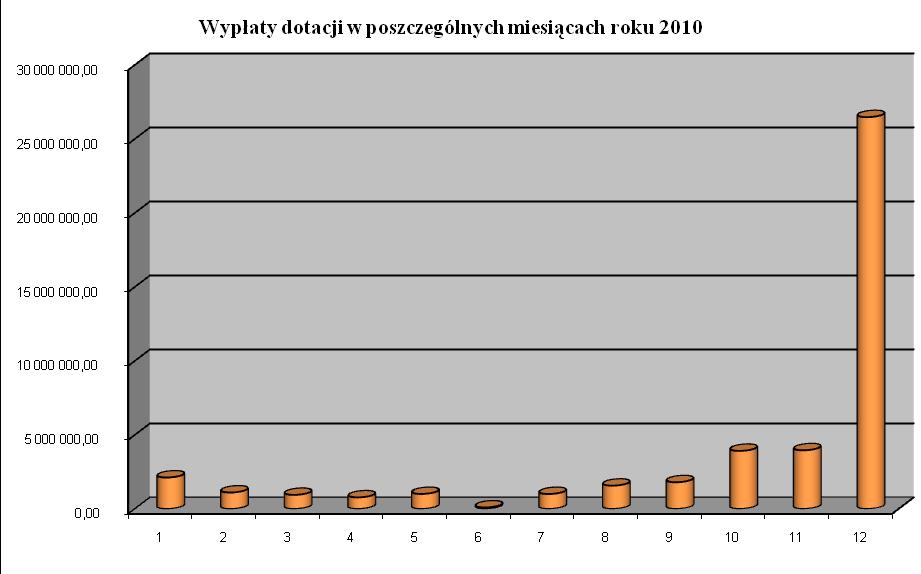 finansowy roku 2009: w 2009 r. zakładano wydatkowanie łącznie 262,3 mln zł - wydatki zrealizowano na poziomie 94,8 %. Plan finansowy Funduszu na 2010 r.