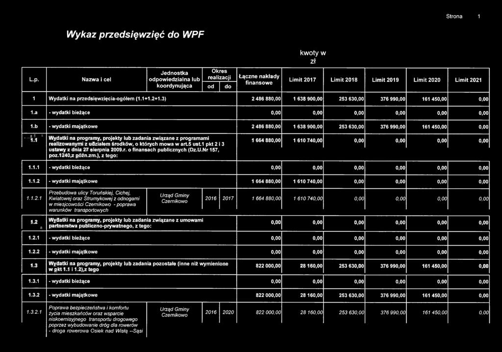 N azw a i cel Jednostka odpow ied zialn a lub koordynująca Okres realizacji od do Ł ączne nakłady finansow e Lim it 2017 Lim it 2018 Lim it 2019 Lim it 2020 Lim it 2021 1 Wydatki na