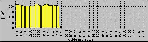 133) Wskaźnik umożliwia wyświetlanie profilu mocy oraz energii godzinowych w trybie online (dla tego wskaźnika konieczne jest włączenie doczytywania