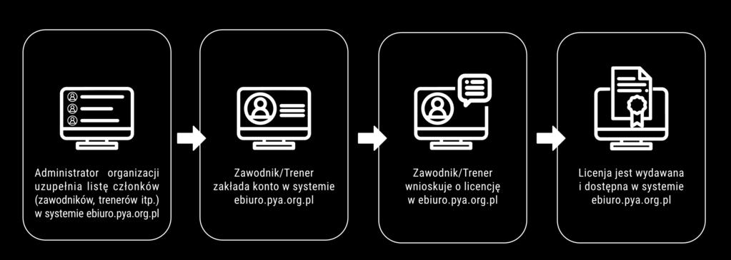 3. Wydanie licencji PZŻ Dla usprawnienia procedury wydania licencji PZŻ wprowadziliśmy nowy, poprawiony wniosek o wydanie licencji dostępny w elektronicznym systemie ebiuro.pya.org.pl.