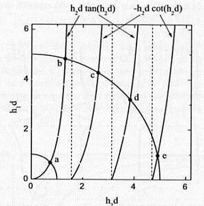 cząstka w skończonej jamie, 4 u 2 + v 2 = mv 0a ħ 2 u = v tan v rozw. symetryczne u = v cot v rozw.