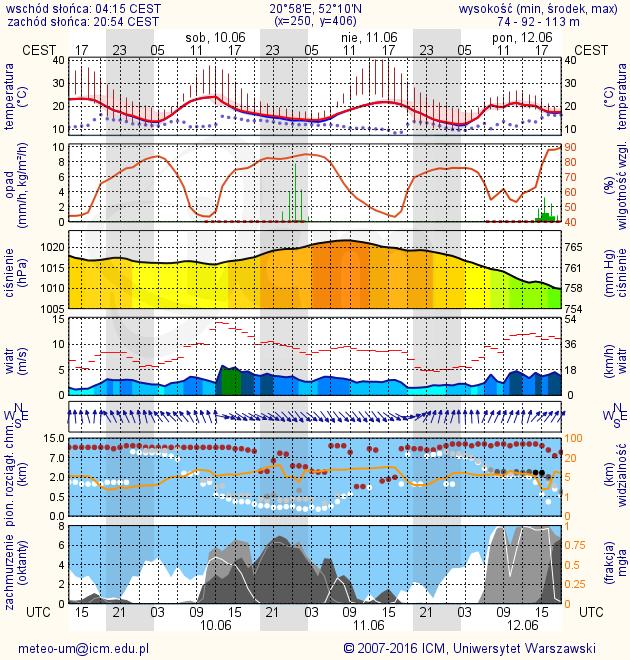 METEOROGRAMY dla głównych miast województwa