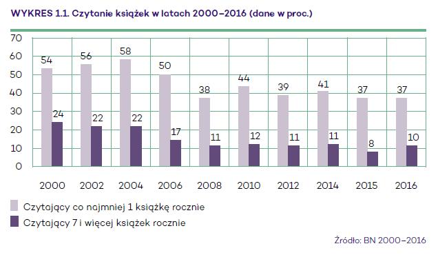 Dramatycznie spada ilość czytanych książek i ilość osób czytających po kilka książek rocznie (w ciągu ostatnich dwunastu lat więcej niż o połowę z 22 do 10 proc.).