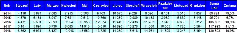 Ilośc wykonanych operacji lotniczych Dynamika wzrostu Liczba operacji 3. Statystyki ruchu lotniczego 3.