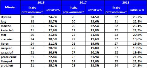 3.9 Tanie linie Lotnicze W ostatnich latach obserwować można stały wzrost znaczenia tanich linii lotniczych w ogólnej liczbie wykonywanych lotów trasowych.