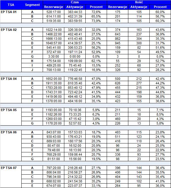 5.1 Analiza wykorzystania TSA (Temporary Segregated Area) TSA strefa czasowo wydzielona o określonych wymiarach nad obszarami lądowymi, wodami wewnętrznymi i wodami