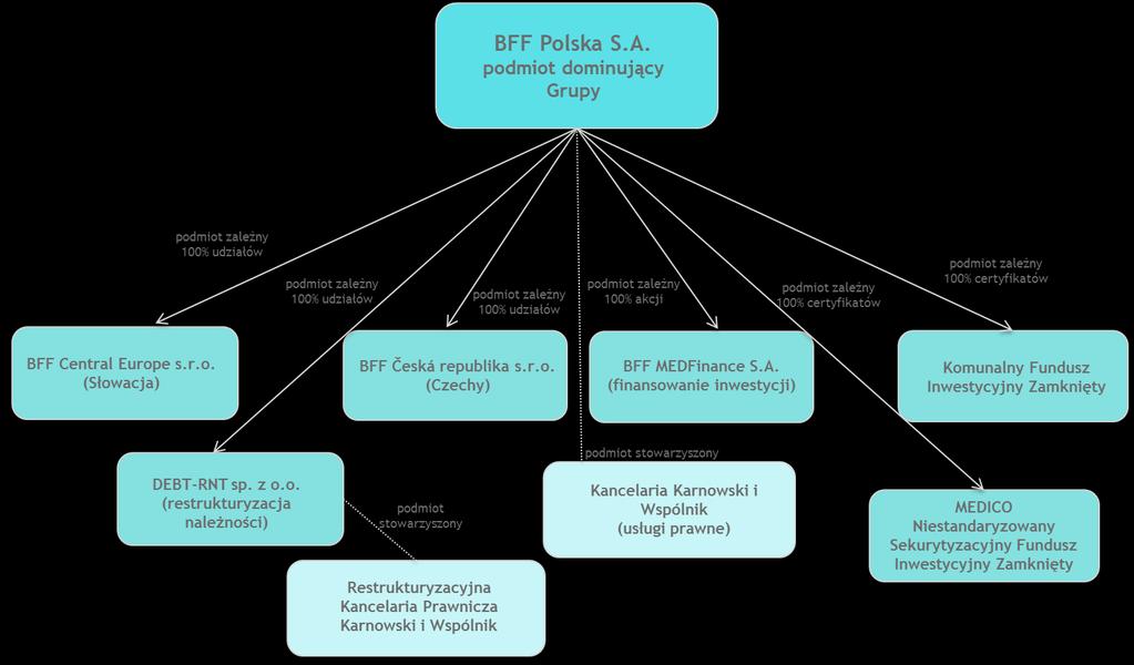 Skład Grupy Kapitałowej BFF Polska oraz powiązania