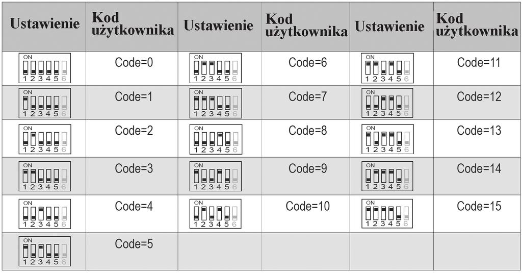 Pierwsze 5 segmentów (bitów) służy do ustawienia kodu użytkownika systemu, zaś pozycja segmentu nr 6 zależy od tego, czy konkretny monitor występuje jako