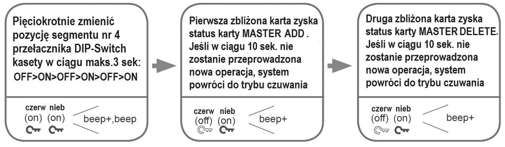 9.1.2. STEROWANIE DWOMA RYGLAMI 9.2. KASOWANIE POJEDYNCZYCH KART UŻYTKOWNIKÓW 9.3. KASOWANIE WSZYSTKICH KART UŻYTKOWNIKÓW 9.4.