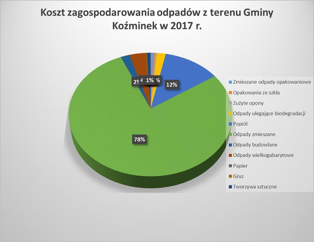 RODZAJ ODPADU CENA BRUTTO W ZŁ/TONĘ W 2017 R. ROCZNY KOSZT ZAGOSPODAROWANIA ODPADÓW W 2017 R.