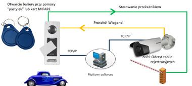 aplikacje (dostępne funkcje logiczne AND/ OR) Schemat 3 prezentuje możliwość otwarcia bramy za pomocą : - detekcji tablicy rejestracyjnej -