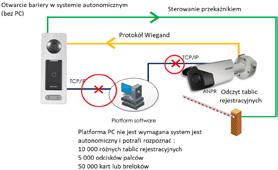 tablicy rejestracyjnej - użycie karty MIFARE (DS-K1T500S) lub poprzez odcisk palca (DS-K1T501SF) w systemie autonomicznym - system nie jest