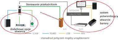 użycie karty MIFARE (DS-K1T500S) lub poprzez odcisk palca (DS-K1T501SF) - przy pomocy kodu wpisanego na klawiaturze - przy pomocy przycisku