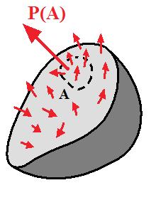 Wektor naprężenia jest zdefiniowany jako graniczna wartość wypadkowej układu sił przyłożonych do pewnego obszaru A należącego do przekroju poprzecznego ciała, gdy rozpatrywany obszar jest zbieżny do